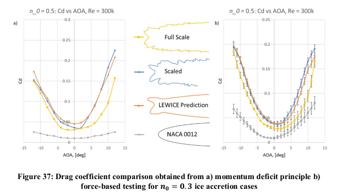 Insana Figure 37. Drag coefficient comparison obtained from a) momentum deficit principle, b) force-based testing for n_o = 0.3 ice accretion cases.